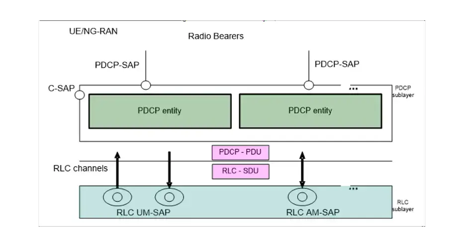 5G PDCP Architecture
