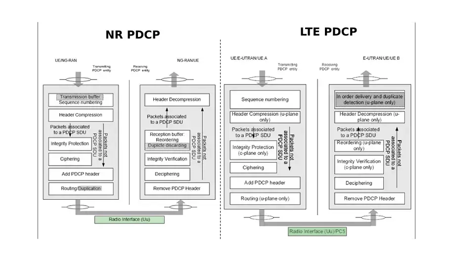 NR PDCP and LTE PDCP