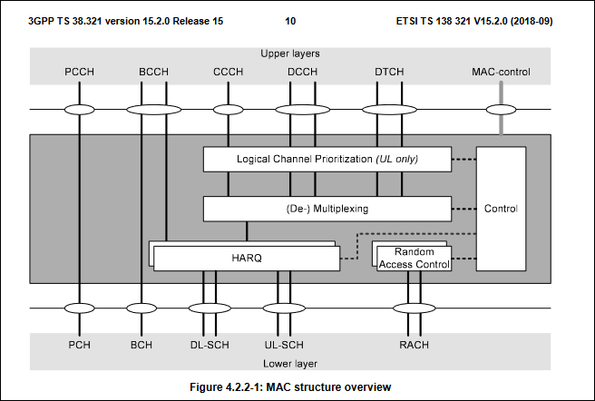 MAC Layer Architecture 5G NR