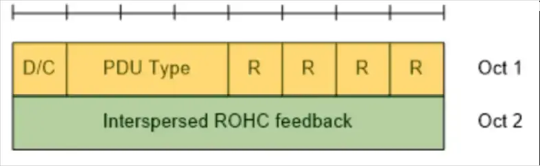 PDCP ROHC Format