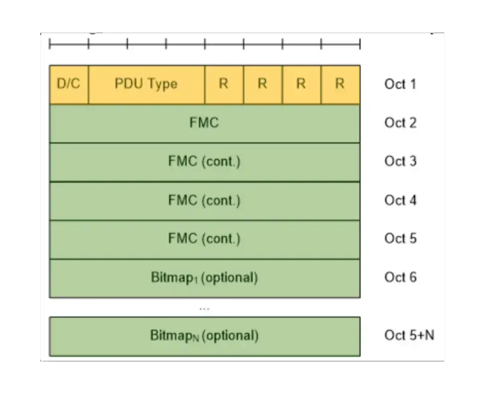 PDCP CONTROL PDU Format